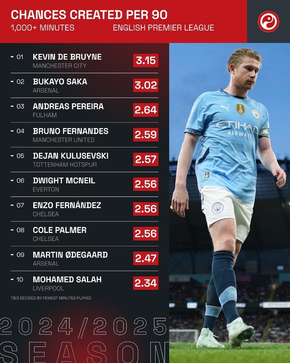 德布劳内遭遇三持续失利,阿森纳教练压力巨大! 德布劳内遭遇三持续失利,阿森纳教练压力巨大!